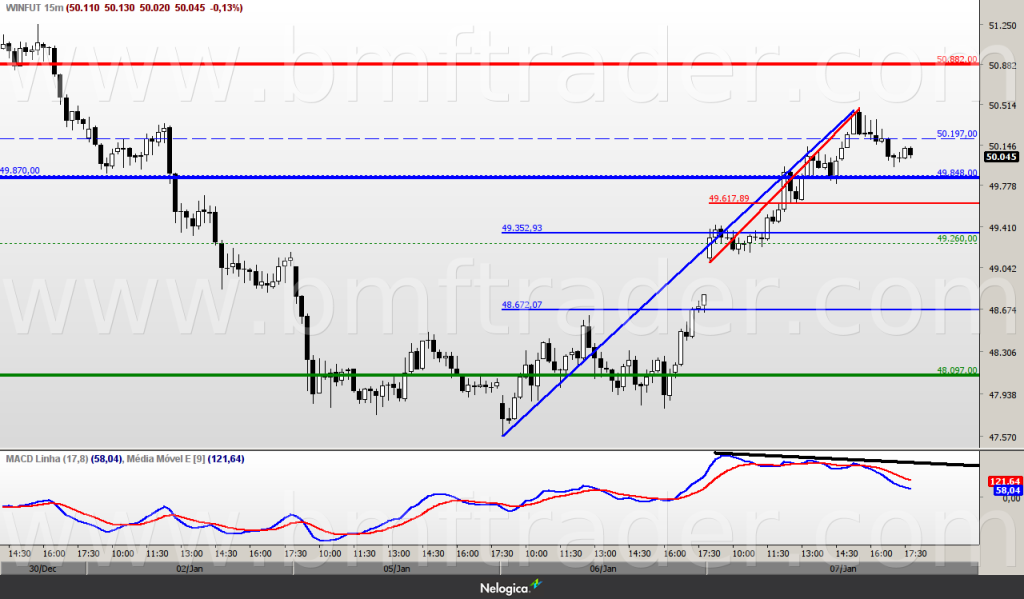 WINFUT-2015-01-Jan-08-15min-Fibo-e-MACD