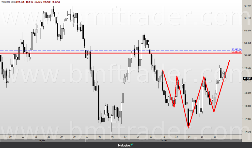 Figura 1 - Indice Futuro (gráfico de 60min). Ombro cabeça ombro invertido.