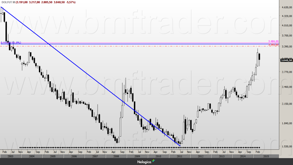 Figura 2 – Dólar Futuro (gráfico mensal). Área de resistência.