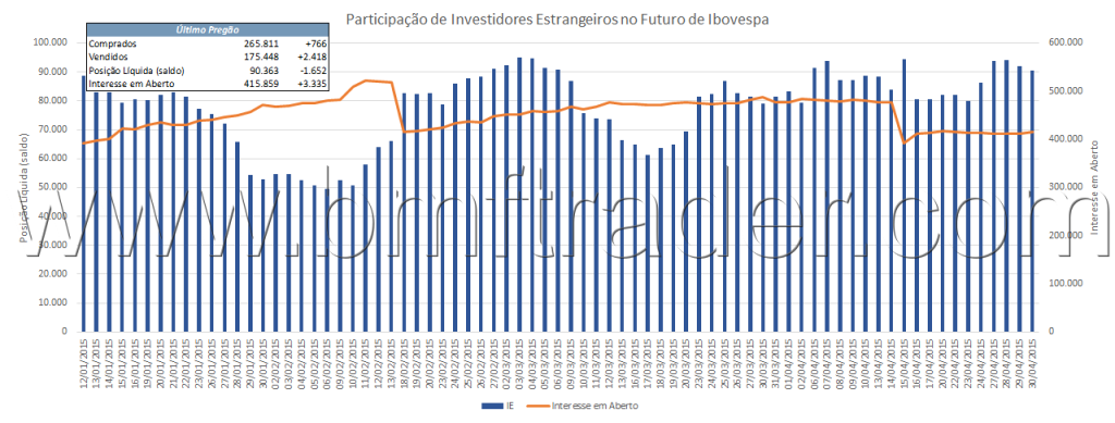 Figura 5 – Índice Futuro (gráfico de investidores estrangeiros).