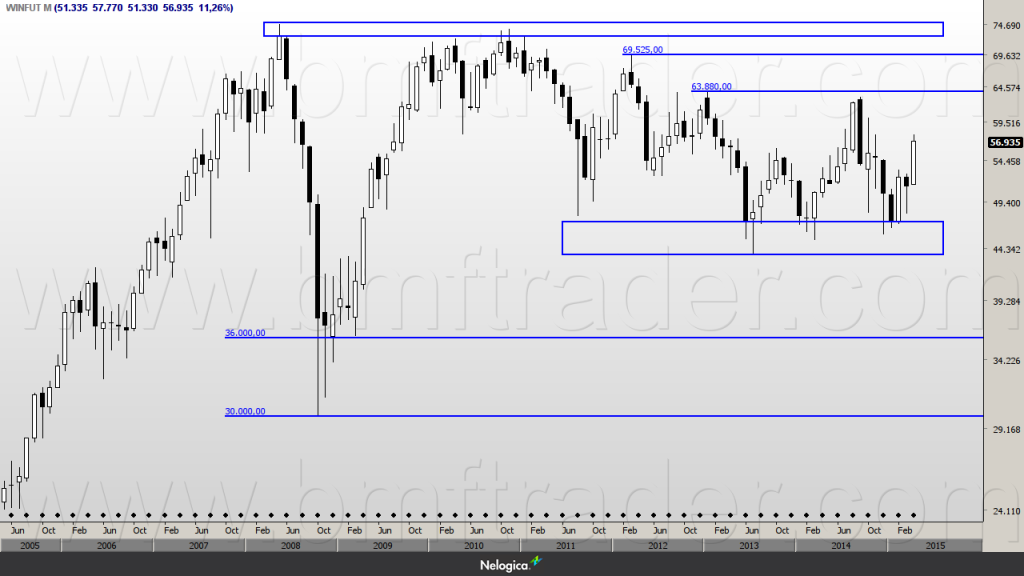 Figura 2 – Índice Futuro (gráfico mensal). Importante faixa de suporte horizontal.