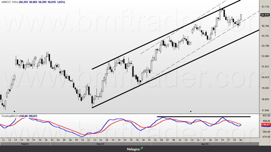 Figura 1 – Índice Futuro (gráfico de 180min). Canais e MACD.