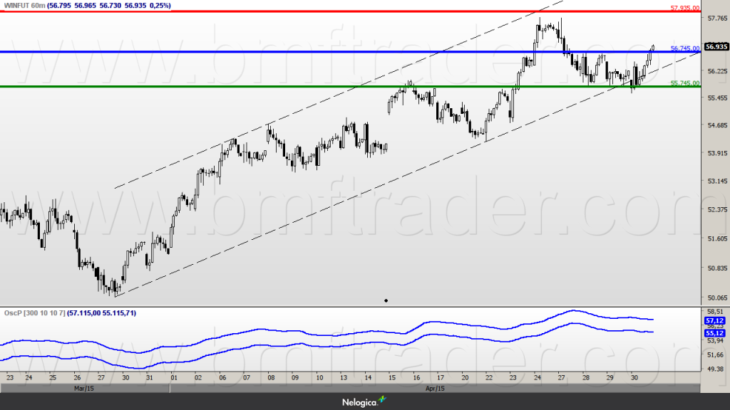 Figura 2 – Índice Futuro (gráfico de 60min). Canal de alta e OscP.