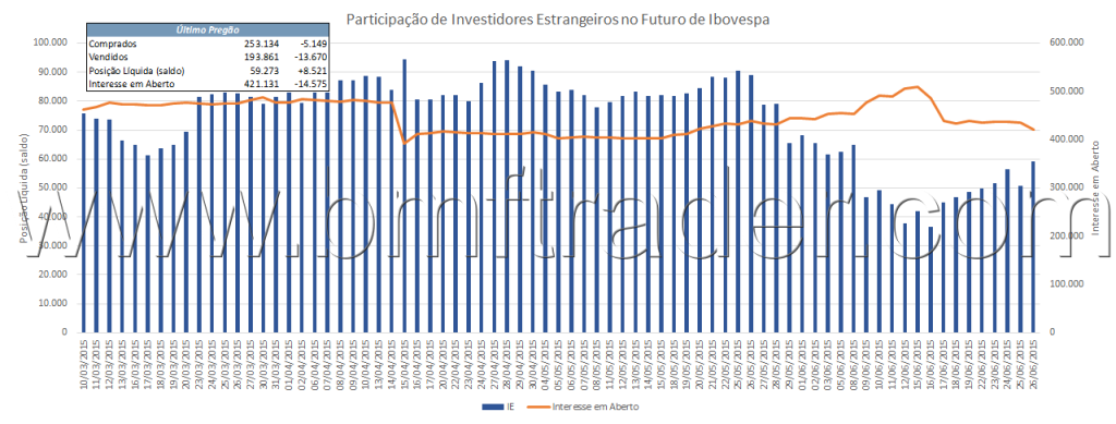 Figura 4 – Índice Futuro (gráfico de investidores estrangeiros).