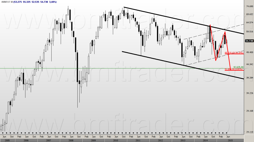 Figura 1 – Índice Futuro (gráfico mensal). Canal de baixa e possíveis alvos de Fibo.