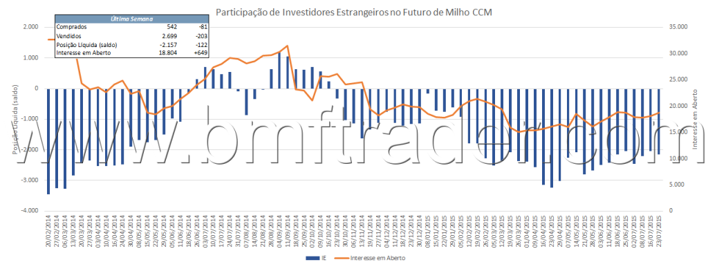 Figura 3 – Milho Futuro (gráfico de investidores estrangeiros).