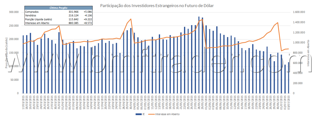 Figura 6 – Dólar Futuro (gráfico de investidores estrangeiros).