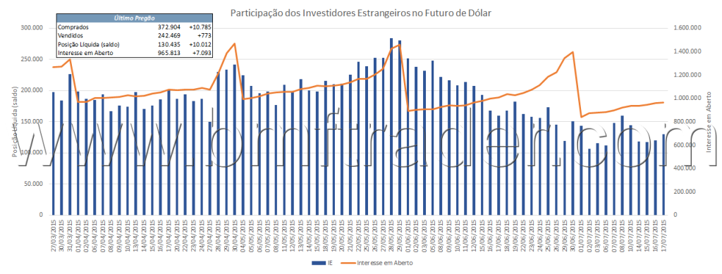 Figura 4 – Dólar Futuro (gráfico de investidores estrangeiros).