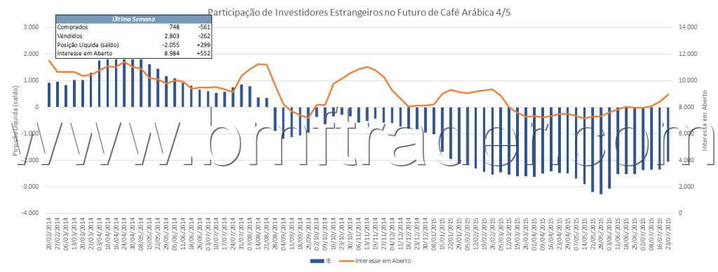 Figura 5 – Café Futuro (gráfico de investidores estrangeiros).