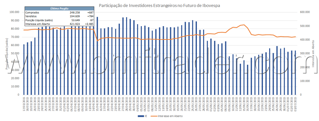 Figura 7 – Índice Futuro (gráfico de investidores estrangeiros).