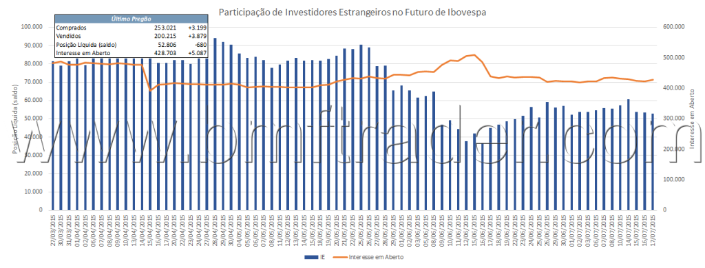 Figura 4 – Índice Futuro (gráfico de investidores estrangeiros).