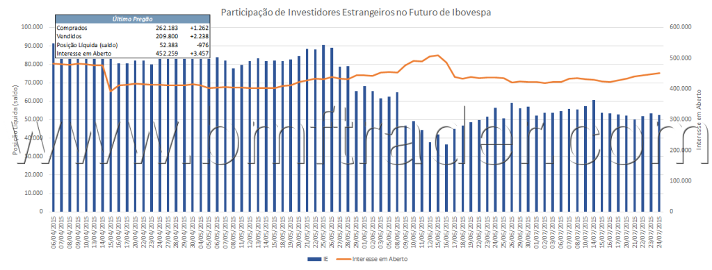 Figura 4 – Índice Futuro (gráfico de investidores estrangeiros).