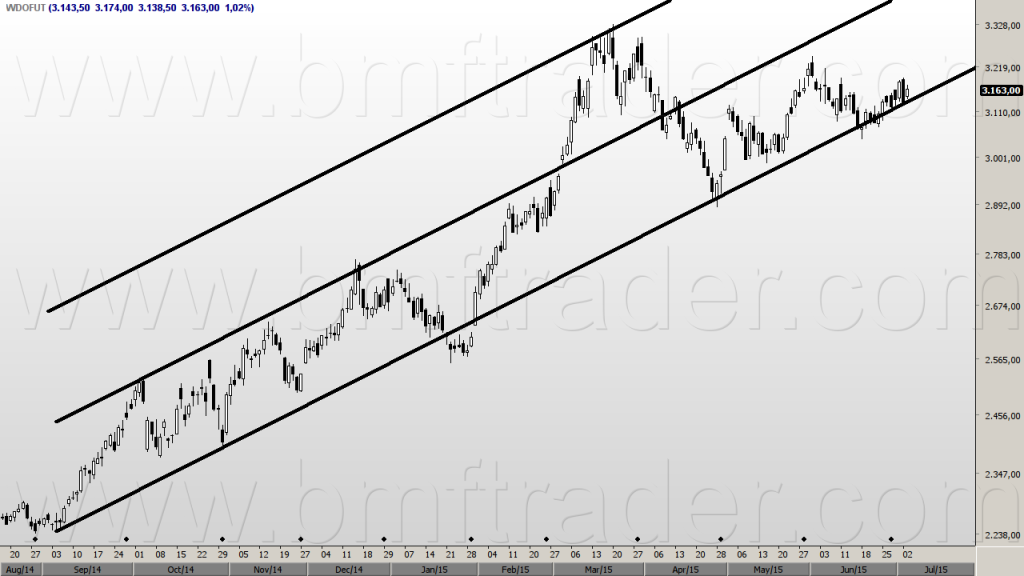 Figura 1 – Dólar Futuro (gráfico diário). Canal de alta.