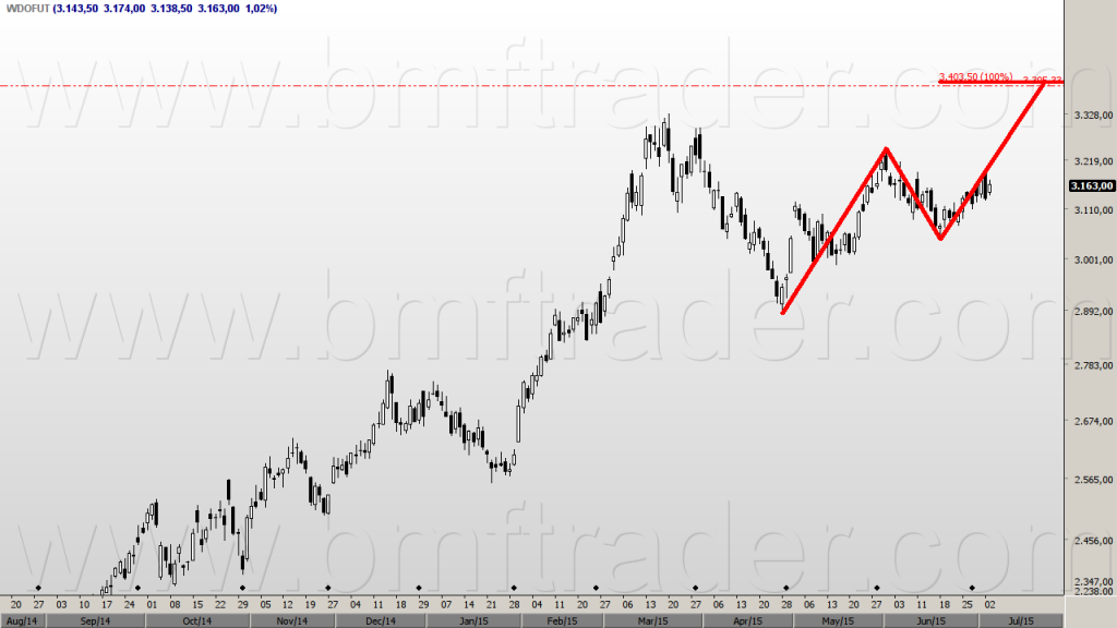 Figura 3 – Dólar Futuro (gráfico diário). ABCD em movimento de alta.