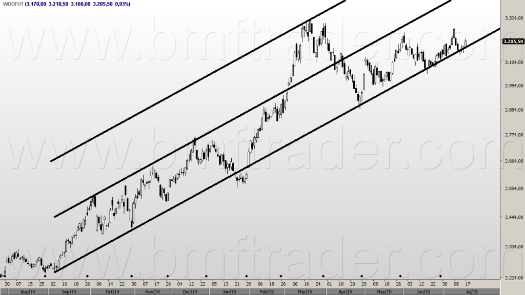 Figura 1 – Dólar Futuro (gráfico diário). Canal de alta.