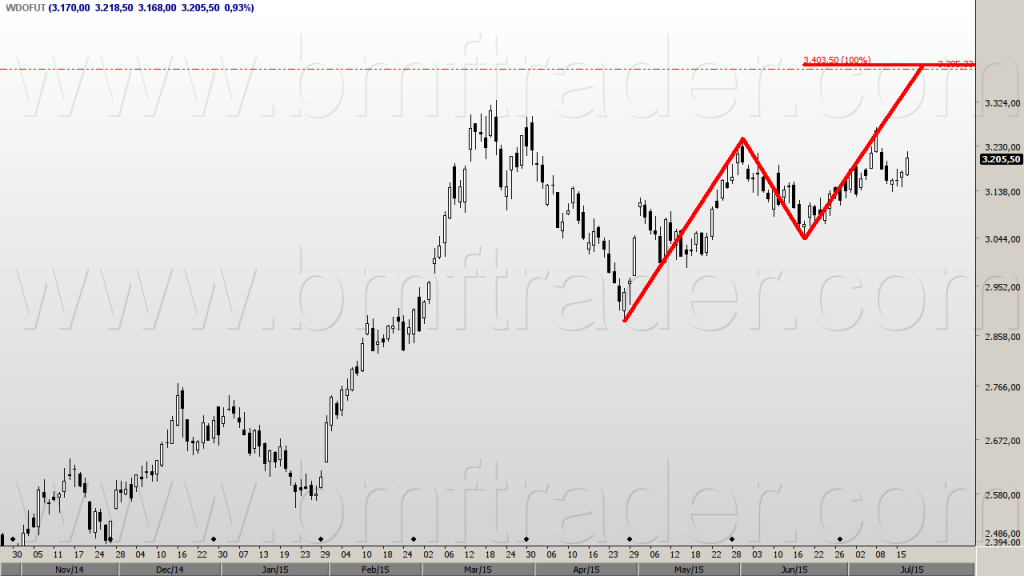 Figura 3 – Dólar Futuro (gráfico diário). ABCD em movimento de alta.