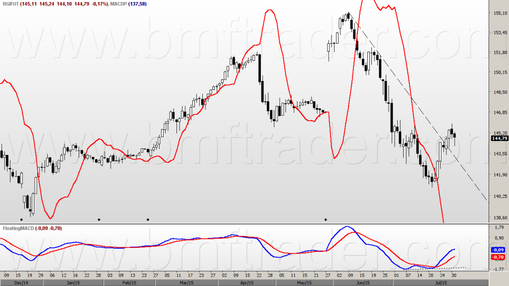 Figura 2 – Boi Gordo Futuro (gráfico diário). MACD.