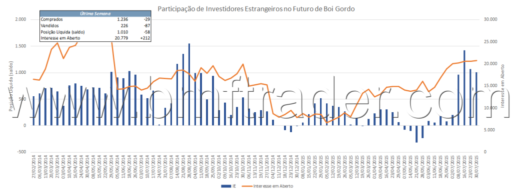 Figura 3 – Boi Gordo Futuro (gráfico de investidores estrangeiros).