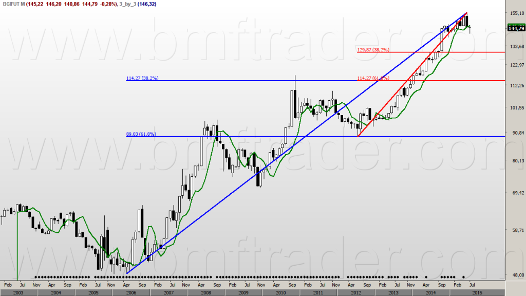 Figura 2 – Boi Gordo Futuro (gráfico mensal). Possibilidade de formação de padrão direcional.