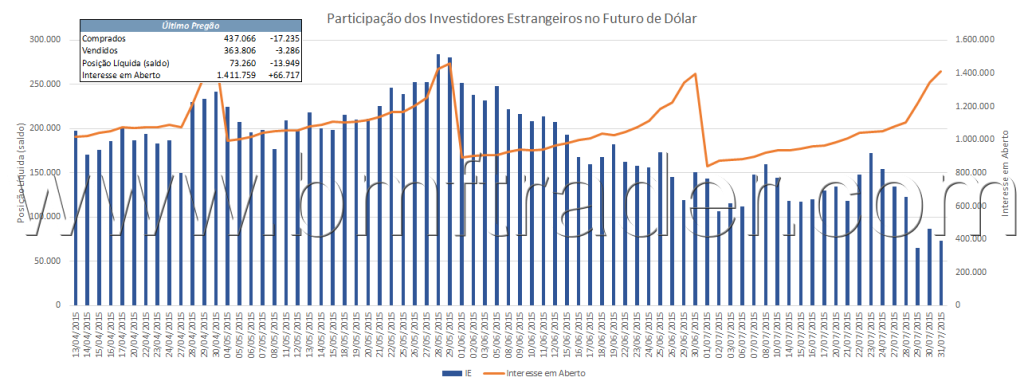 Figura 3 – Dólar Futuro (gráfico de investidores estrangeiros).