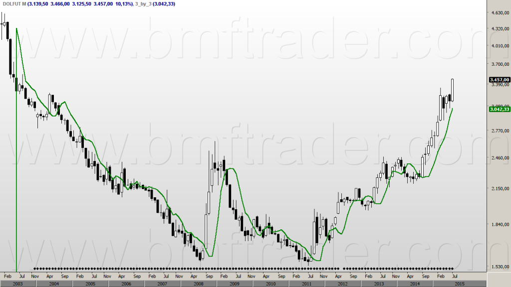 Figura 1 – Dólar Futuro (gráfico mensal). Impulso acima da três por três.