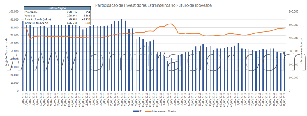 Figura 3 – Índice Futuro (gráfico de investidores estrangeiros).