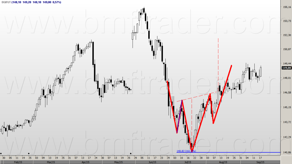 Figura 2 – Boi Gordo Futuro (gráfico diário). Ombro cabeça ombro invertido.