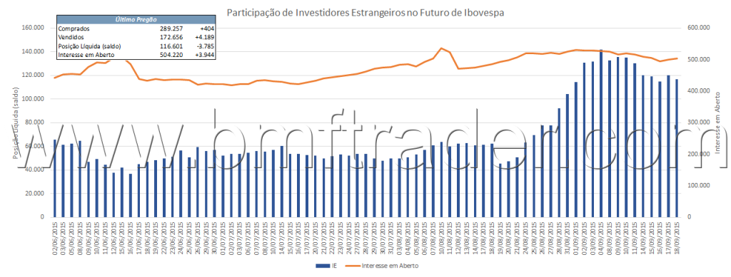 Figura 5 – Índice Futuro (gráfico de investidores estrangeiros).