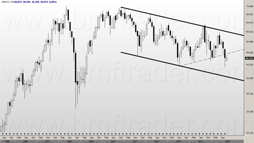 Figura 2 – Índice Futuro (gráfico mensal).  Canal de baixa.