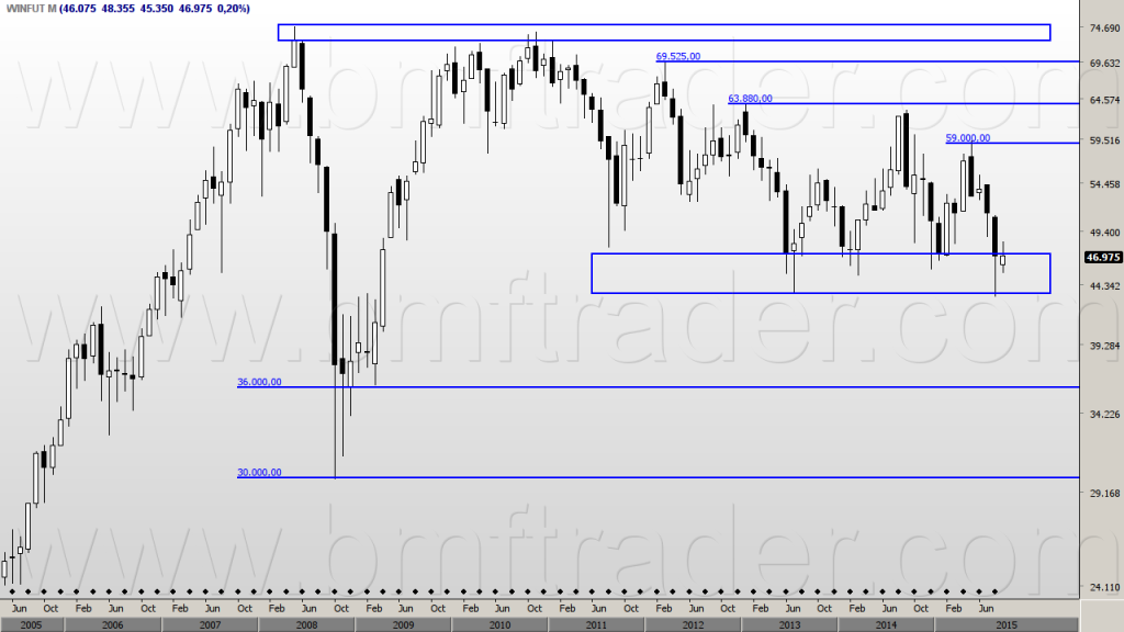 Figura 1 – Índice Futuro (gráfico mensal).  Zona de suporte.