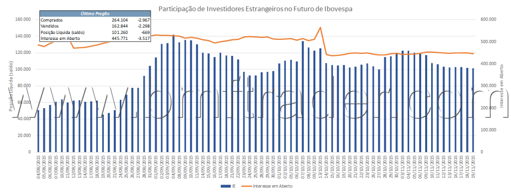 Figura 5 – Índice Futuro (gráfico de investidores estrangeiros).