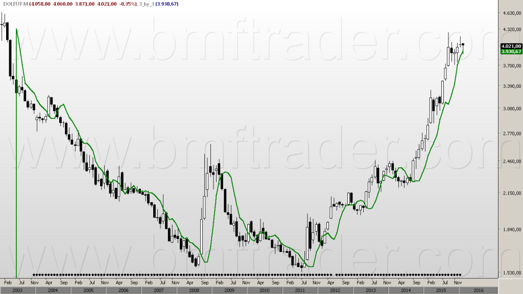 Figura 2 – Dólar Futuro (gráfico mensal). Impulso acima da três por três.