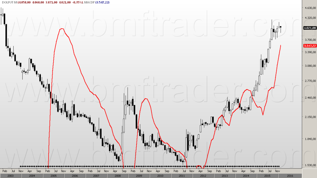 Figura 3 – Dólar Futuro (gráfico mensal). MACDP.