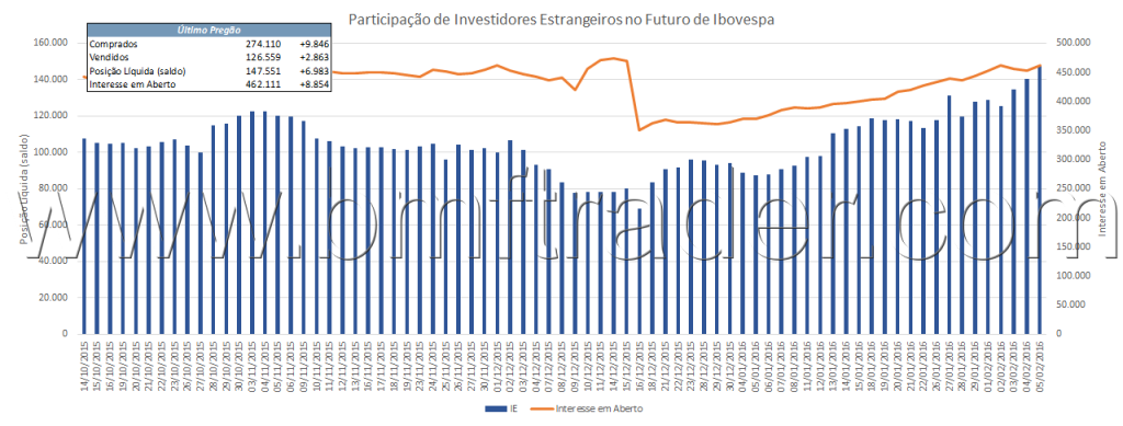 Figura 3 – Índice Futuro (gráfico de participação de investidores estrangeiros).