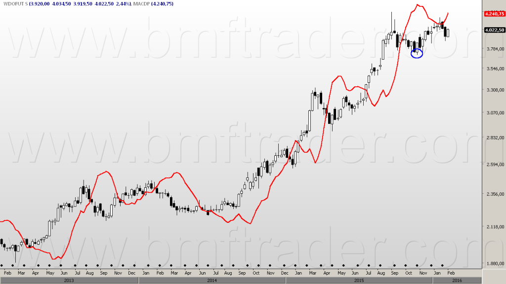 Figura 4 – Dólar Futuro (gráfico semanal). MACDP e agarrador de stop baixista.