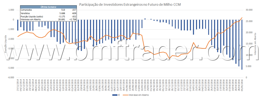 Figura 8 – Milho Futuro (gráfico de participação de investidores estrangeiros).
