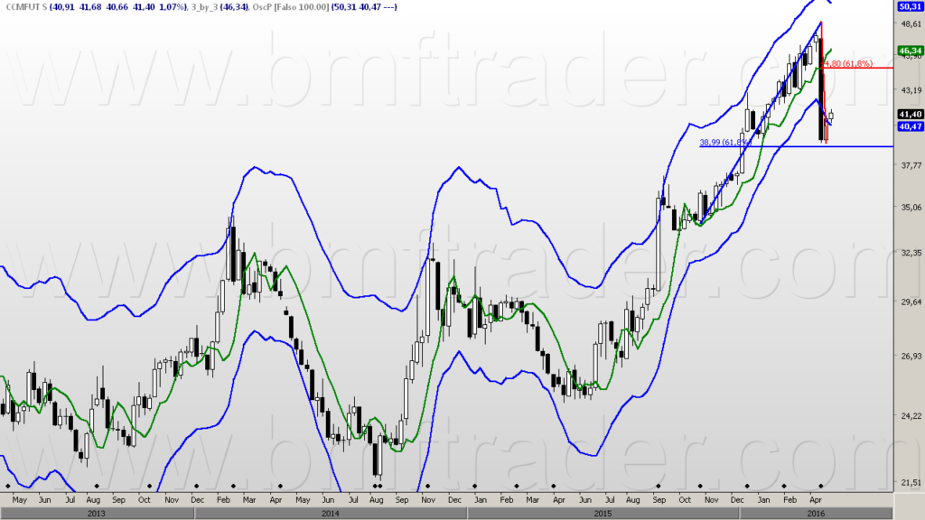 Figura 5 – Milho Futuro (gráfico mensal). Pão com manteiga de alta e sobrevenda do semanal.