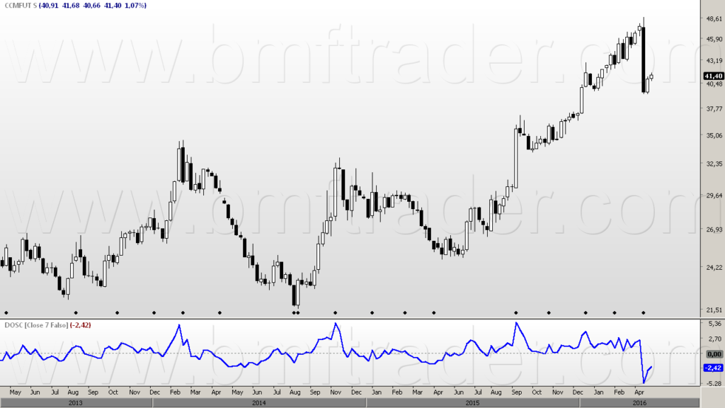 Figura 7 – Milho Futuro (gráfico mensal). Rompimento de voltatilidade baixista.