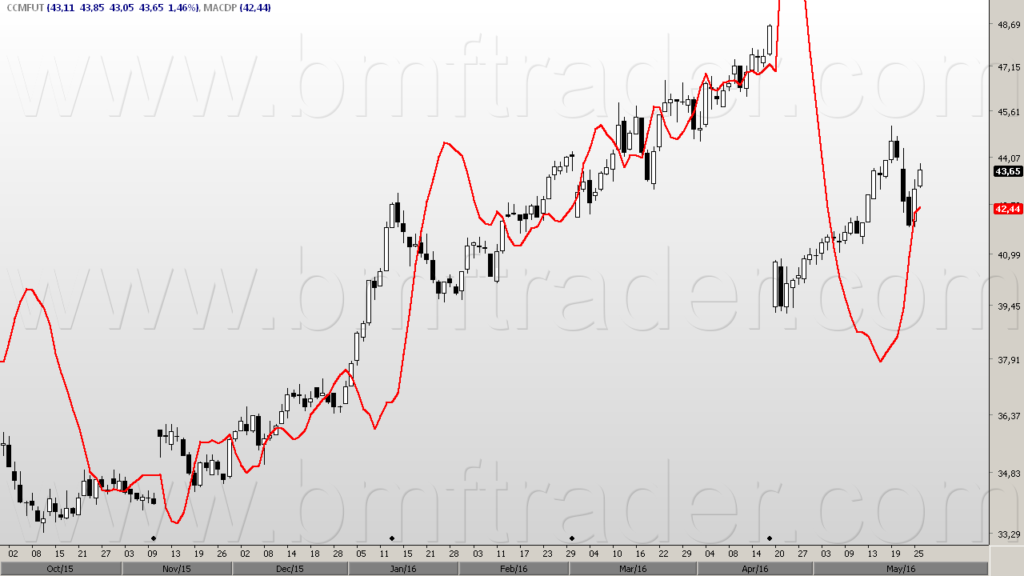 Milho Futuro – Figura 2 (gráfico diário). MACDP.