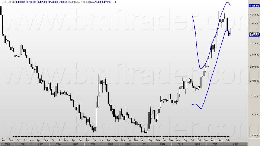 Figura 3 – Dólar Futuro (gráfico mensal). Sobrevenda.