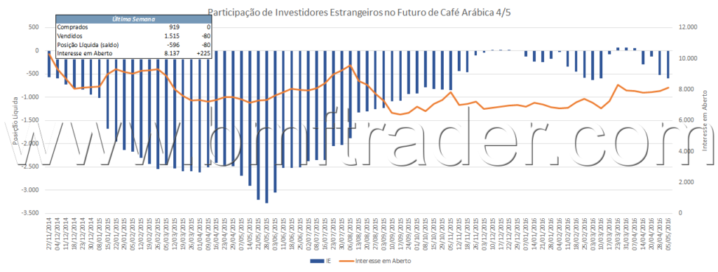 Figura 8 – Café Futuro (gráfico de participação de investidores estrangeiros).