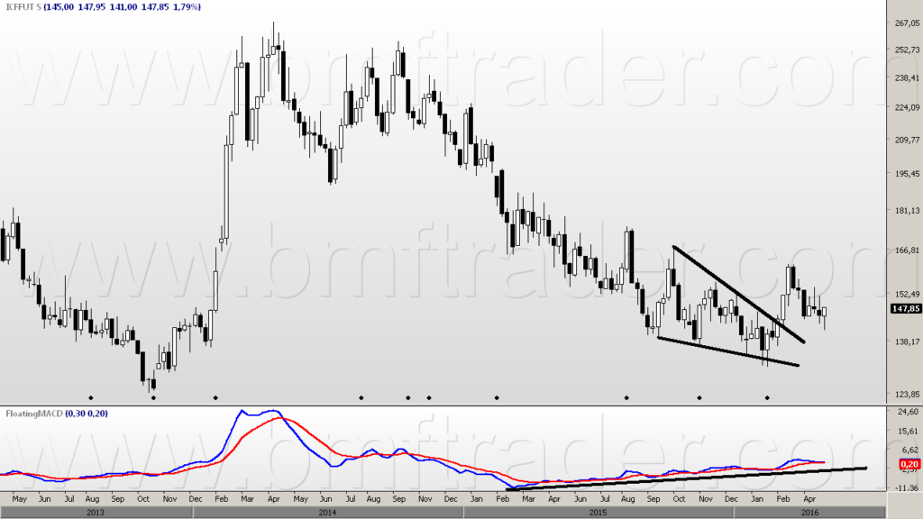 Figura 5 – Café Futuro (gráfico mensal). Cunha descendente e divergência de alta.