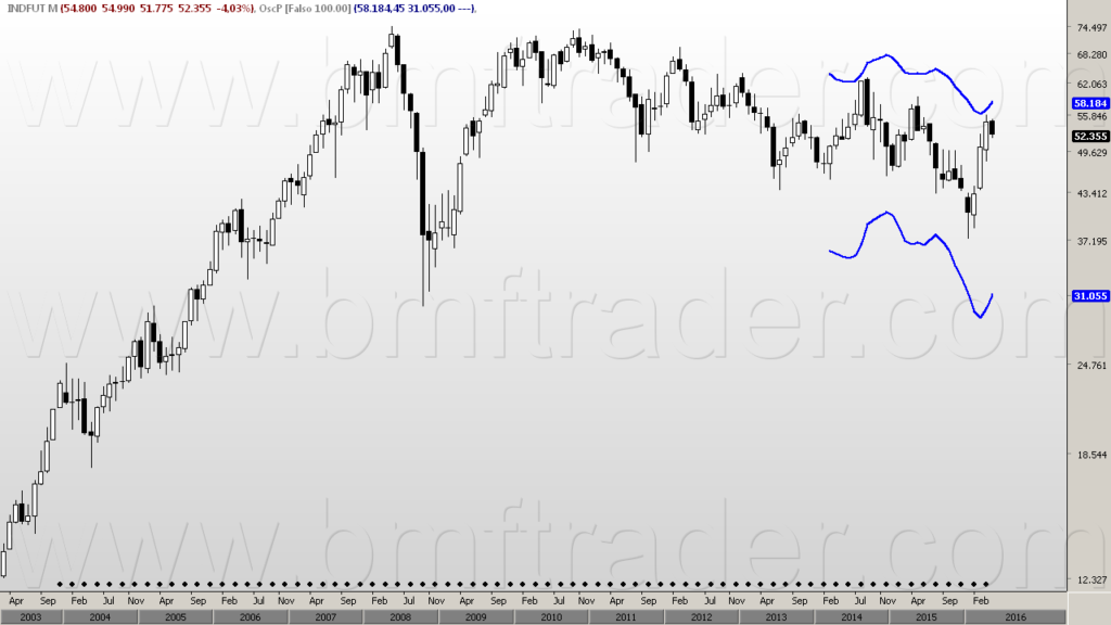 Figura 2 – Ìndice Futuro (gráfico mensal). Sobrecompra.
