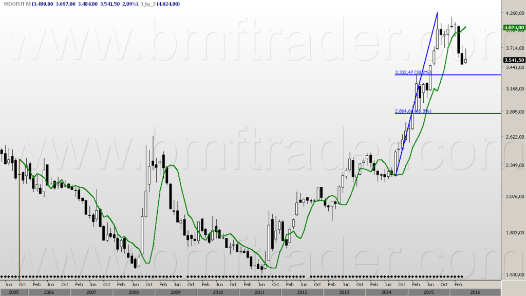 Figura 1 – Dólar Futuro (gráfico mensal). Possibilidade de padrões direcionais.