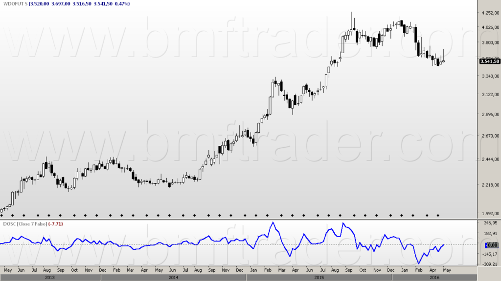 Figura 6 – Dólar Futuro (gráfico semanal). Rompimento de volatilidade baixista.