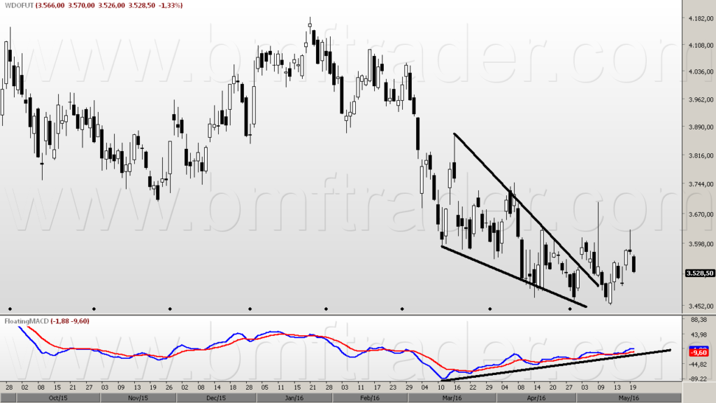 Figura 1 – Dólar Futuro (gráfico diário). Cunha descendente (altista) e fraqueza do mercado.