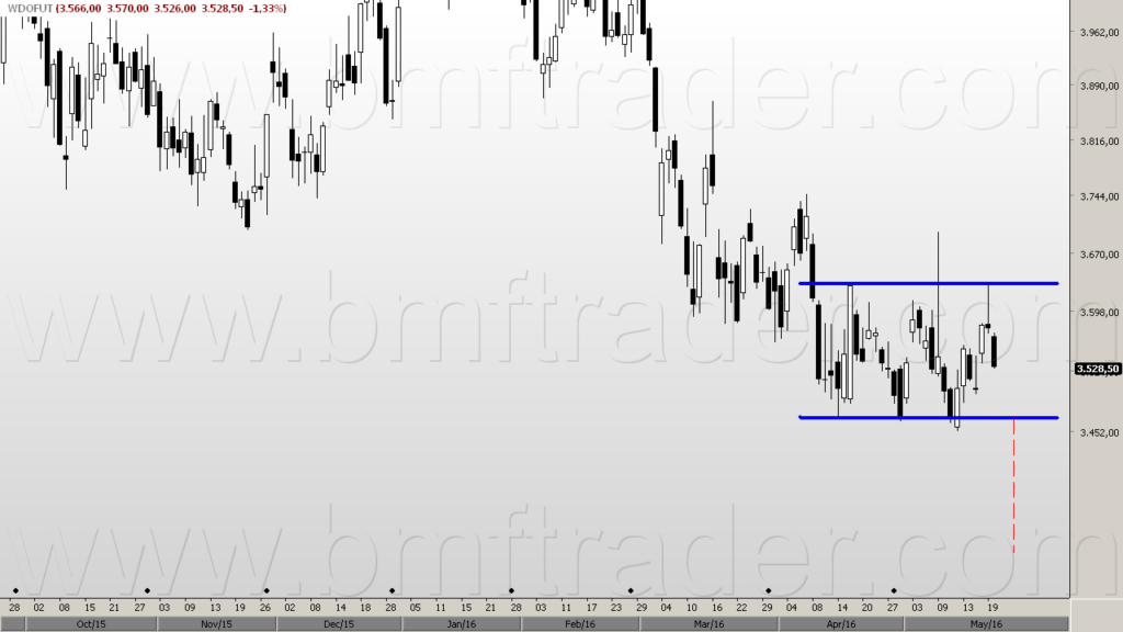 Figura 2 – Dólar Futuro (gráfico diário). Consolidação lateral e provável alvo.