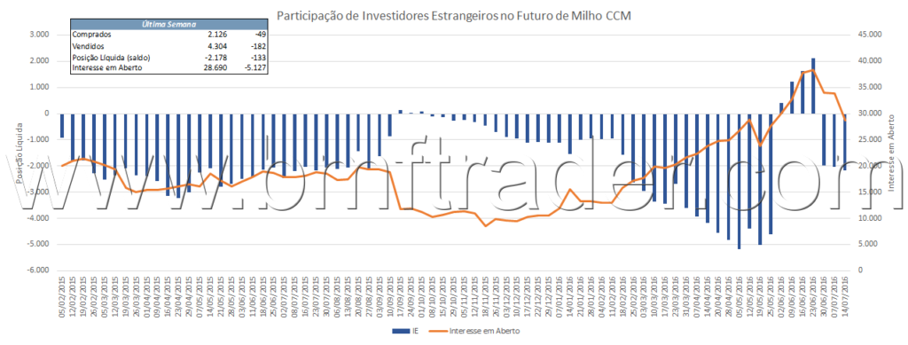 Figura 4 – Milho Futuro (gráfico de participação de investidores estrangeiros).