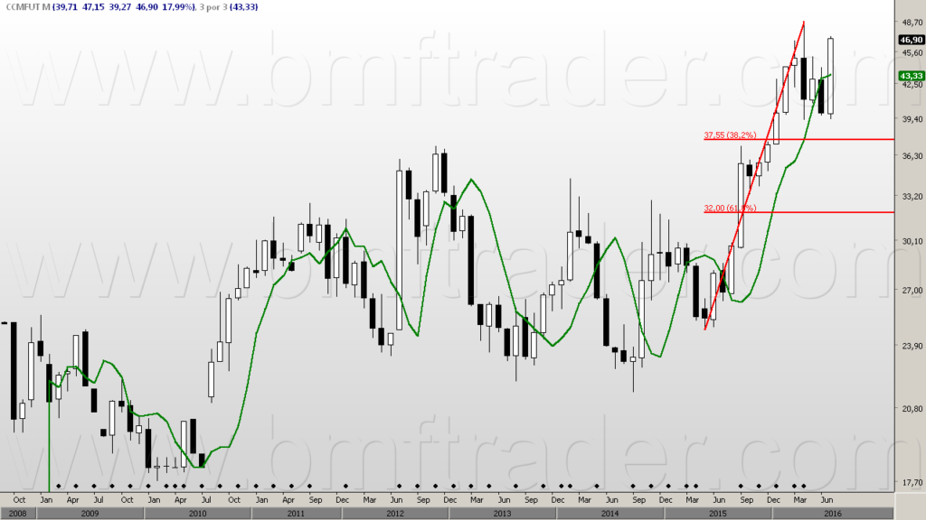 Figura 1 – Milho Futuro (gráfico mensal). Três por três e possibilidade de padrão direcional.