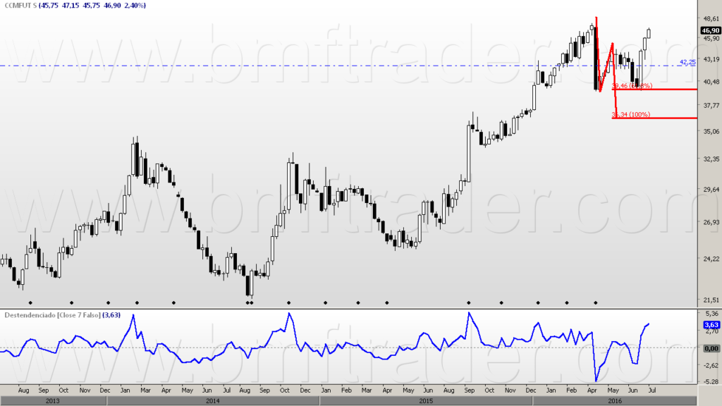 Figura 2 – Milho Futuro (gráfico semanal). Rompimento de volatilidade e ABCD.